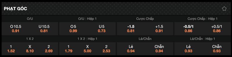 Cược Phạt Góc Là Gì? Chi Tiết Về Kèo Cược Thú Vị Này 4 Các loại kèo phạt góc phổ biến