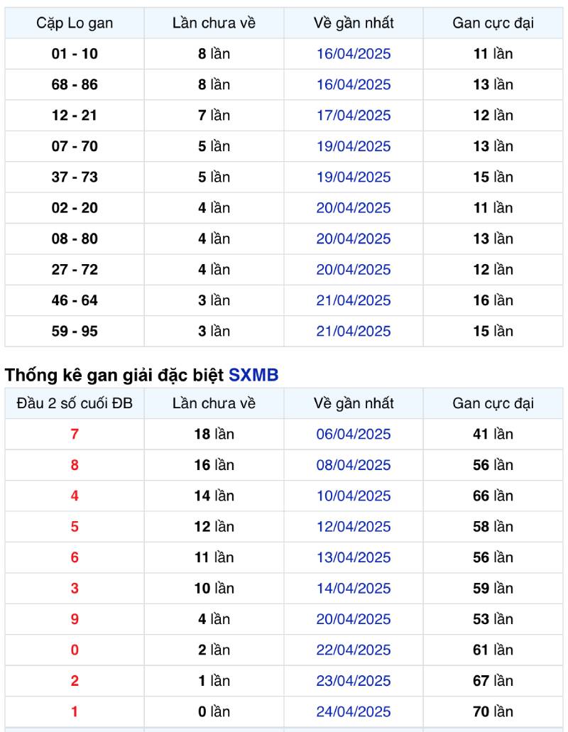 Kinh Nghiệm Chơi Lô Đề Miền Trung Bằng Tip And Trick 4 Đánh lô dựa vào tần suất số ra trong tháng